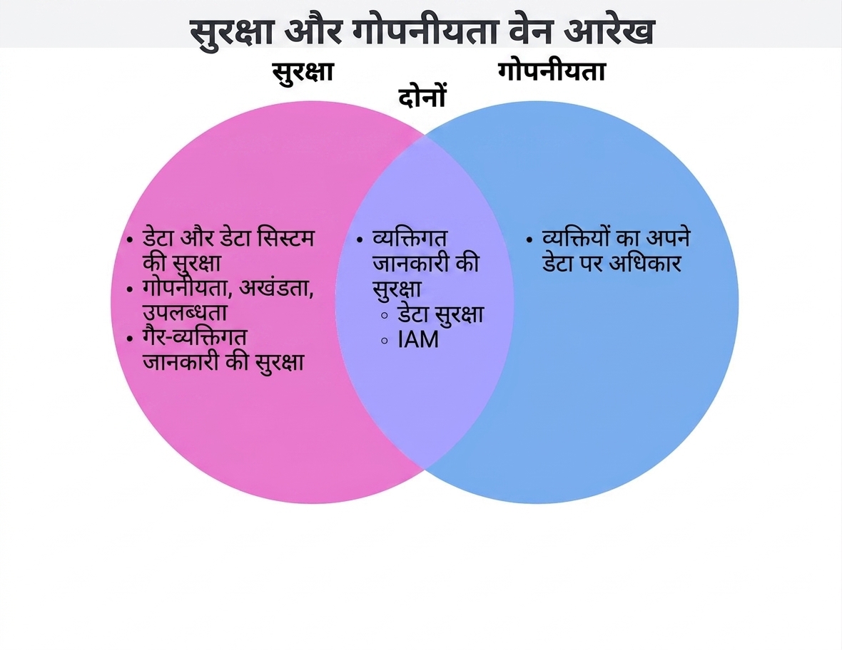 Backpack Scenario Venn Digaram