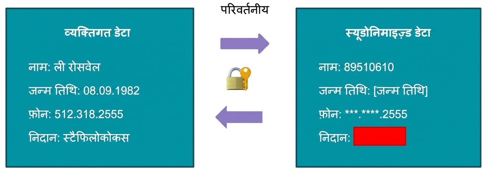 Pseudonymization