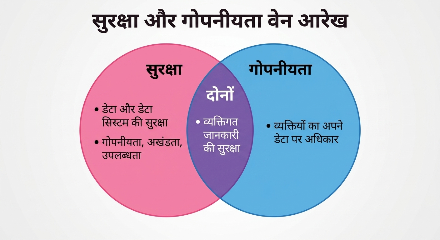 Security और Privacy थीम्स