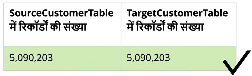 कम्प्लीटनेस डेटा क्वालिटी नियम दर्शाती तालिका