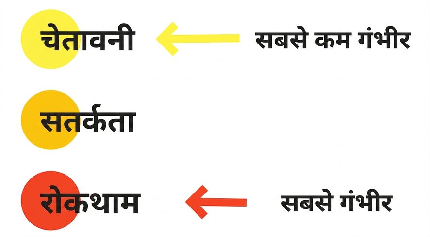 अलर्ट थ्रेशहोल्ड्स के तीन स्तरों का चित्रण: पीला सबसे कम क्रिटिकल के लिए चेतावनी, नारंगी अलर्ट, और लाल सबसे क्रिटिकल के लिए रोक