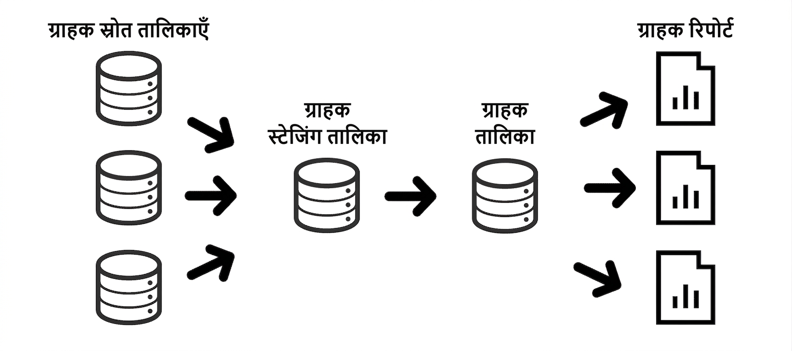 डेटा लिनिएज का विस्तृत उदाहरण