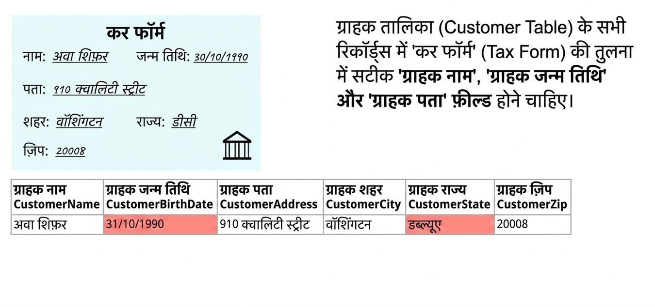 accuracy उदाहरण: एक नमूना टैक्स फॉर्म, data quality rule, और ग्राहक डेटा की तालिका जिसे टैक्स फॉर्म से मिलाया जा रहा है