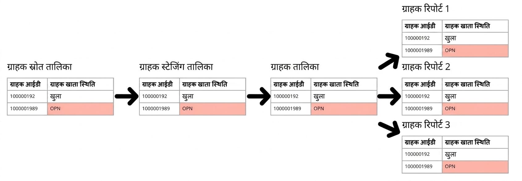 डेटा लिनिएज उदाहरण