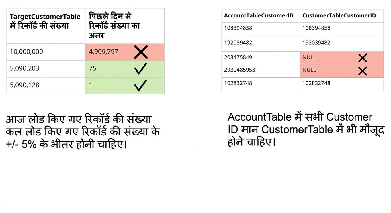 consistency के उदाहरण: data quality rules और वे टेबल जिनमें consistency फेल हो रही है