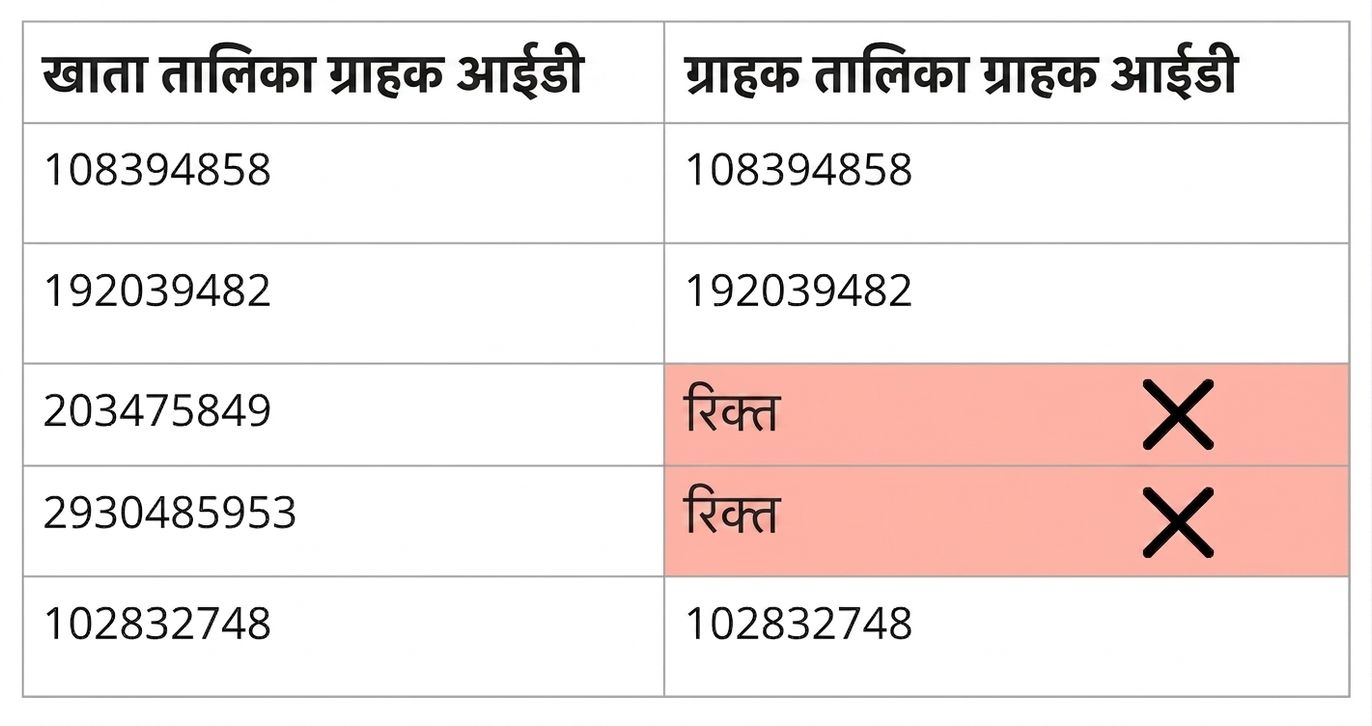 कंसिस्टेंसी डेटा क्वालिटी नियम दर्शाती तालिका