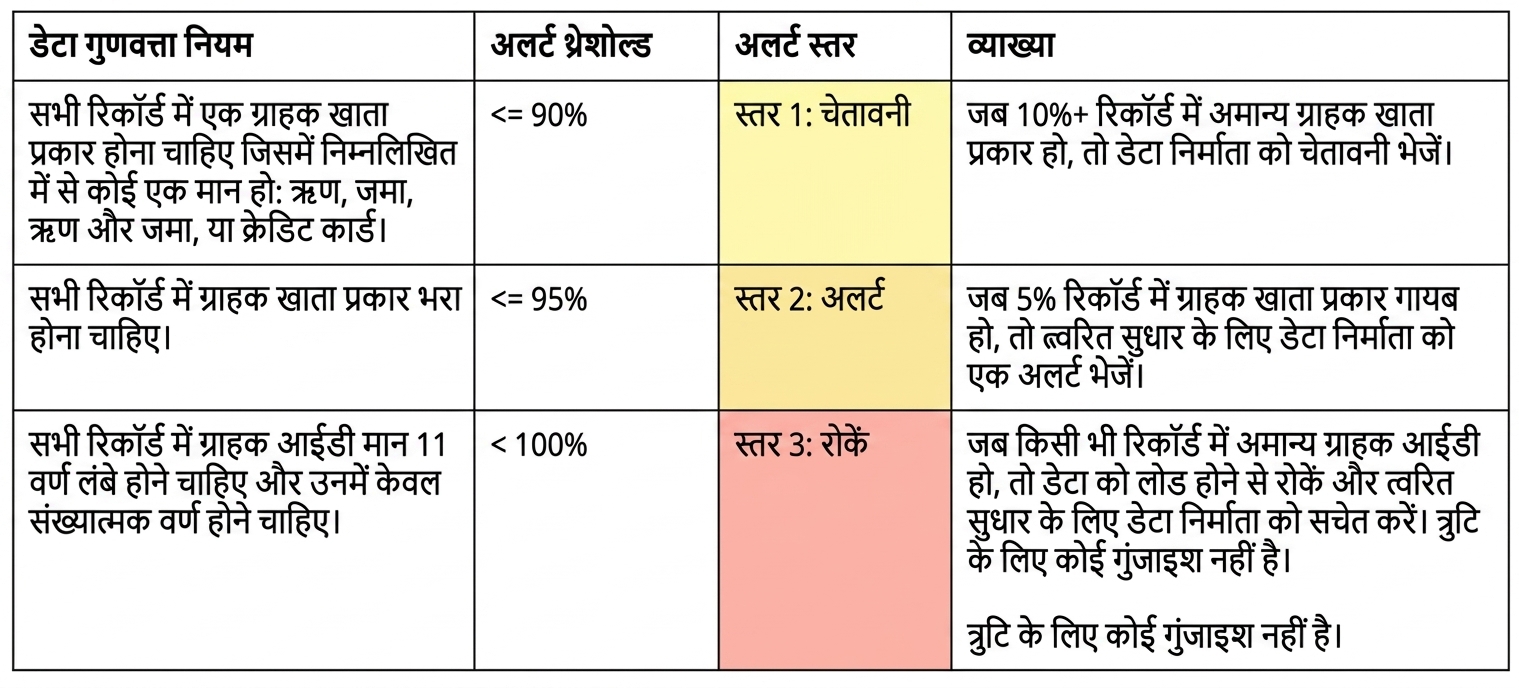 डेटा क्वालिटी रूल्स, अलर्ट थ्रेशहोल्ड्स, अलर्ट लेवल्स और व्याख्याओं वाली तालिका