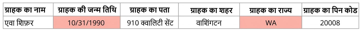 एक्युरेसी डेटा क्वालिटी नियम दर्शाती तालिका