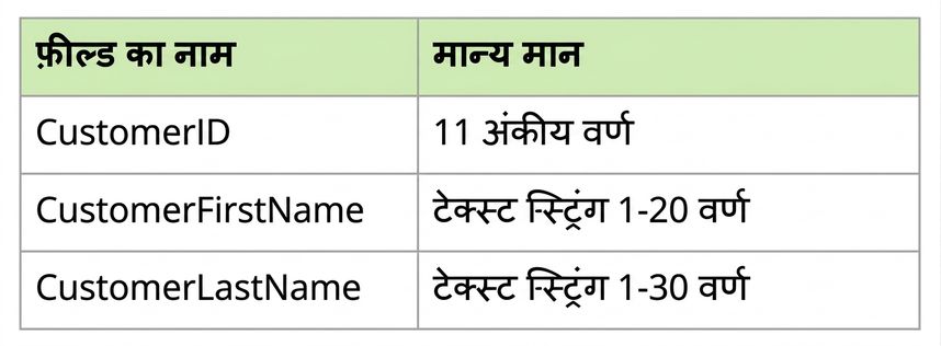डेटा प्रोफाइल उदाहरण