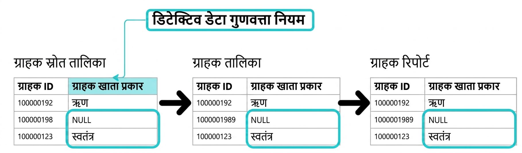 तीन टेबल्स के साथ डिटेक्टिव डेटा क्वालिटी रूल का उदाहरण