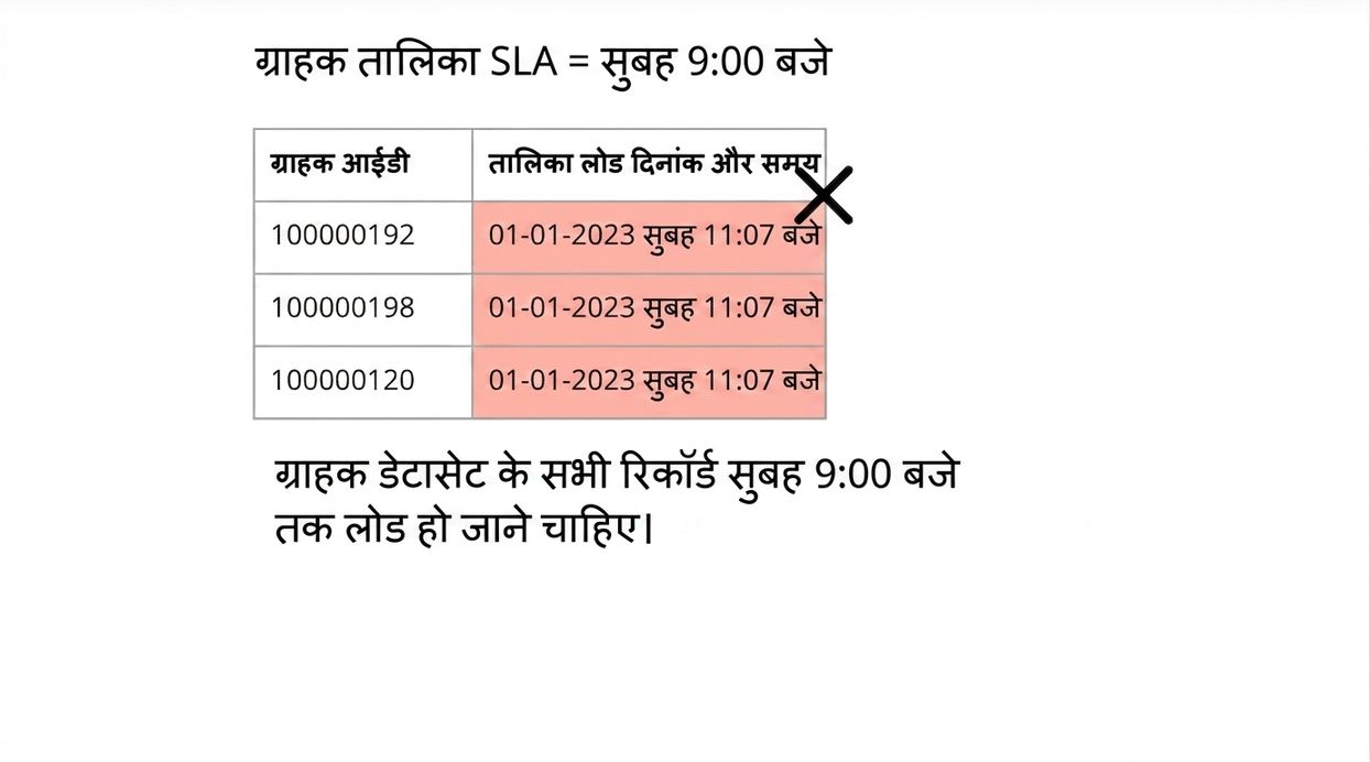 timeliness का उदाहरण: data quality rule और टेबल लोड दिनांक व समय