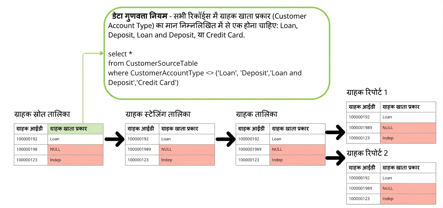 डेटा लाइनिएज के साथ डेटा गुणवत्ता नियम
