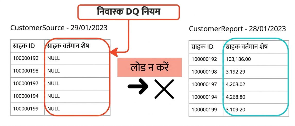 दो टेबल वाला उदाहरण, जहाँ दूसरे टेबल में डेटा लोड नहीं होता