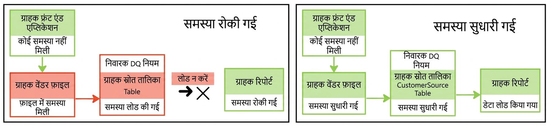 दो उदाहरण डेटा पाइपलाइन का आरेख: पहले में समस्या रोकी गई है, दूसरे में समस्या सुधार दी गई है