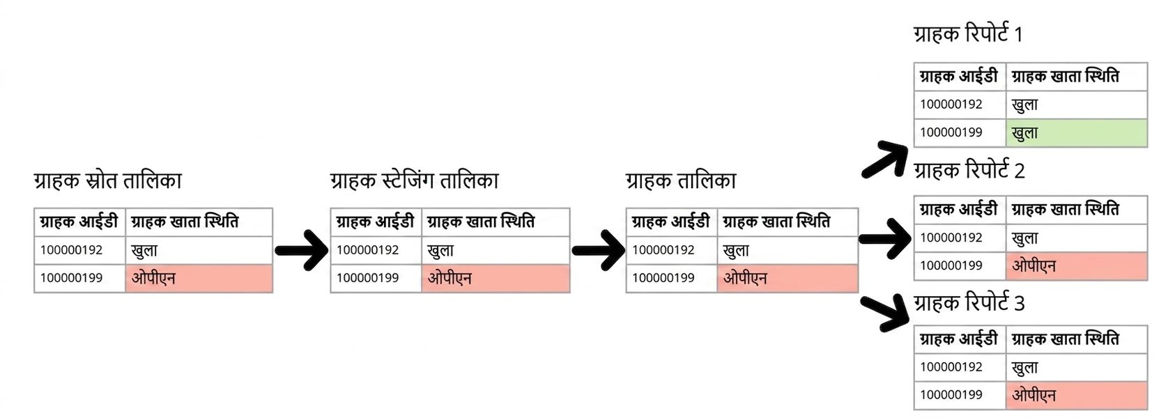 डेटा लिनिएज उदाहरण