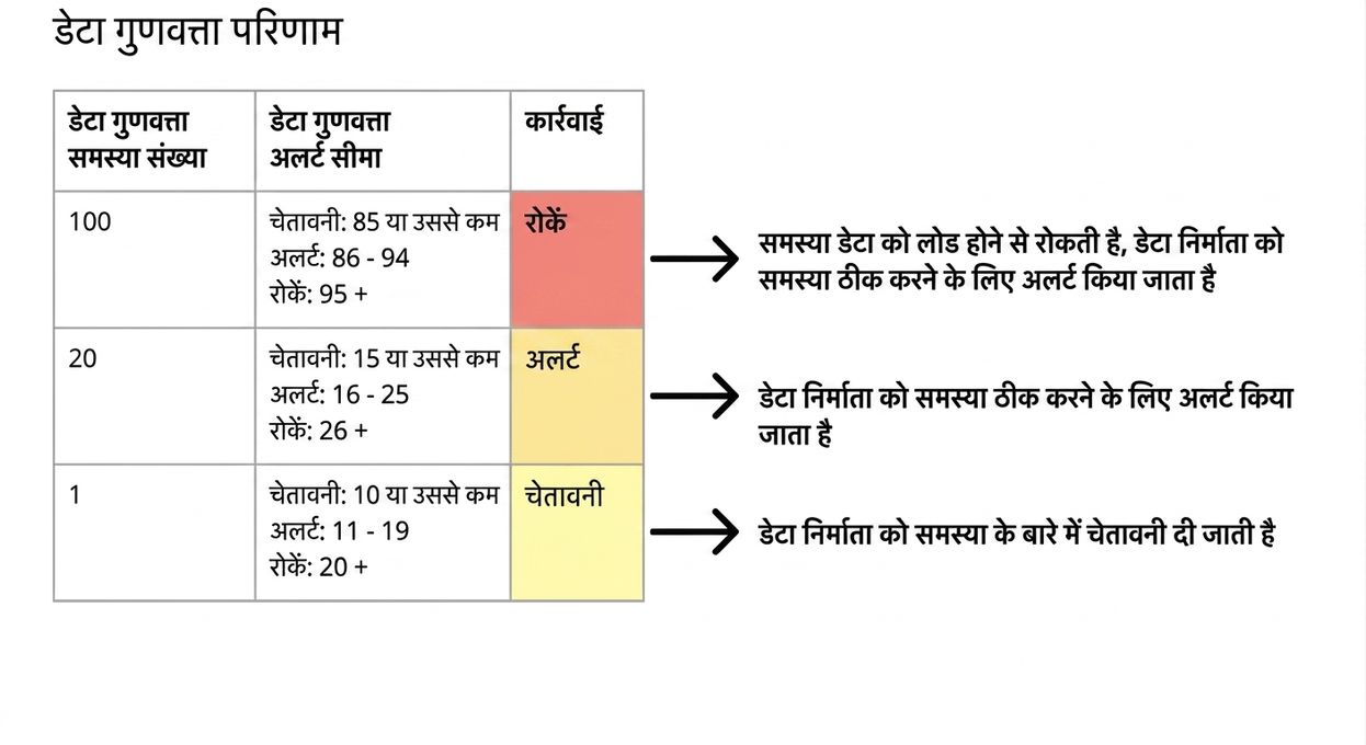 डेटा क्वालिटी परिणामों, संभावित अलर्ट थ्रेशहोल्ड्स, और कार्रवाइयों के उदाहरणों वाली तालिका