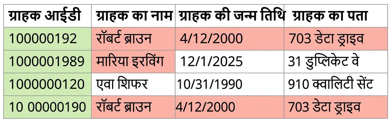 यूनिकनेस डेटा क्वालिटी नियम दर्शाती तालिका