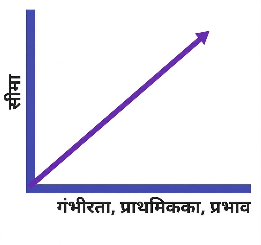 क्रिटिकलिटी, प्रायोरिटी, इम्पैक्ट और अलर्ट थ्रेशहोल्ड के संबंध का सकारात्मक लाइन ग्राफ