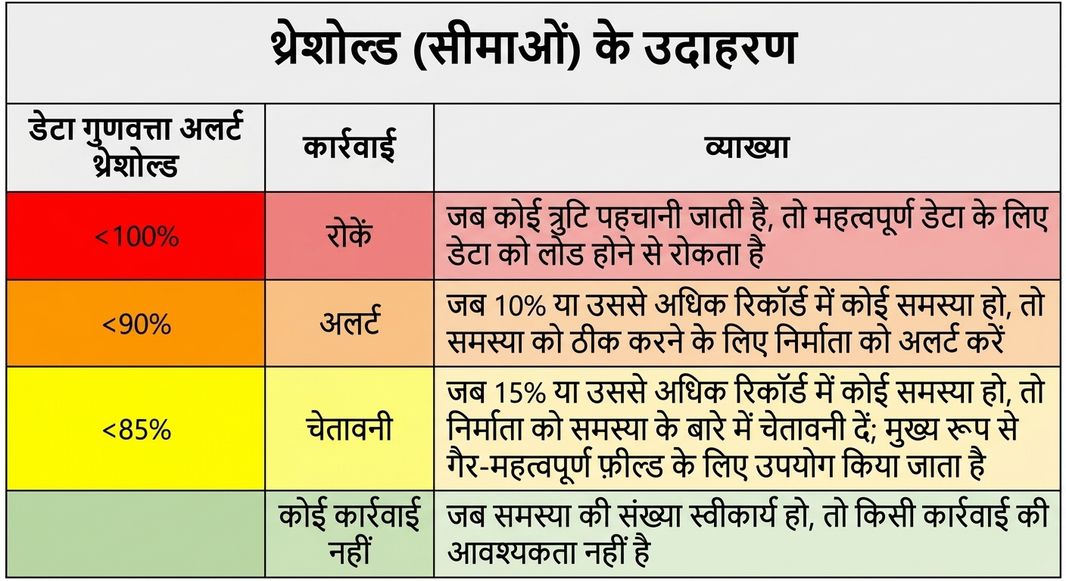 थ्रेशहोल्ड, कार्रवाइयों, और उदाहरणों की व्याख्या वाली तालिका