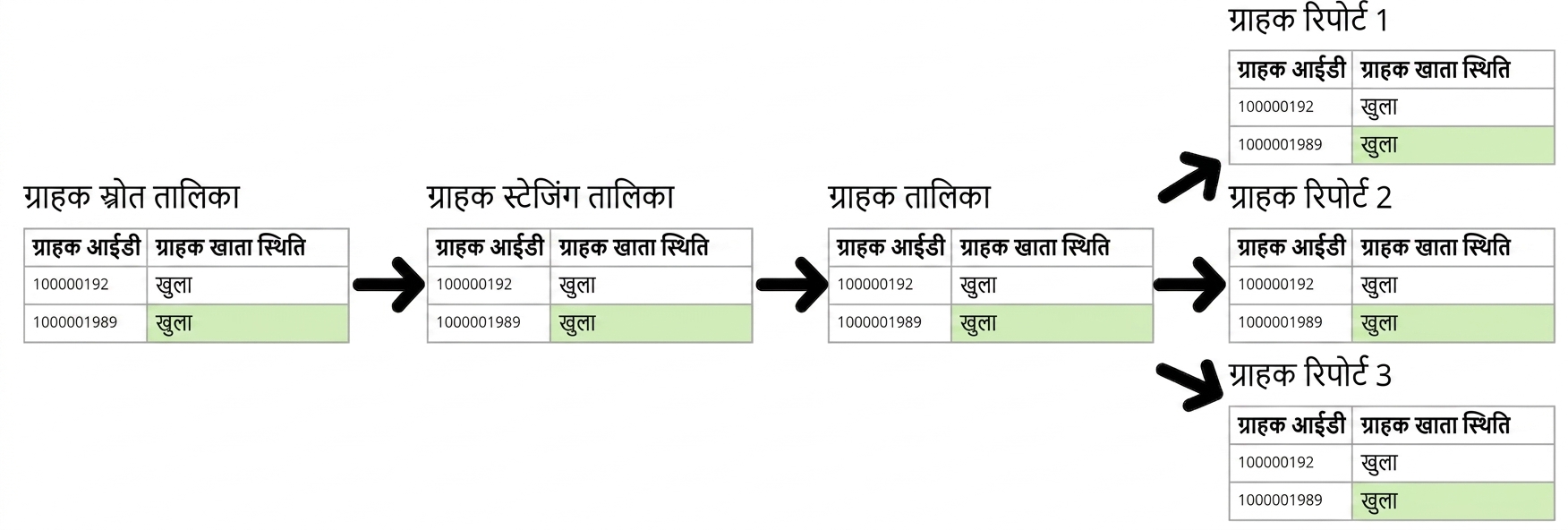 डेटा लिनिएज उदाहरण