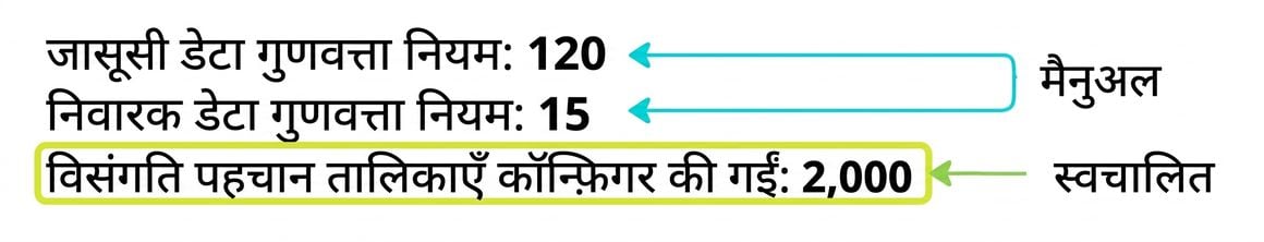 डिटेक्टिव, प्रिवेंटेटिव, और anomaly detection के उपयोग पर तीन पंक्तियों का टेक्स्ट