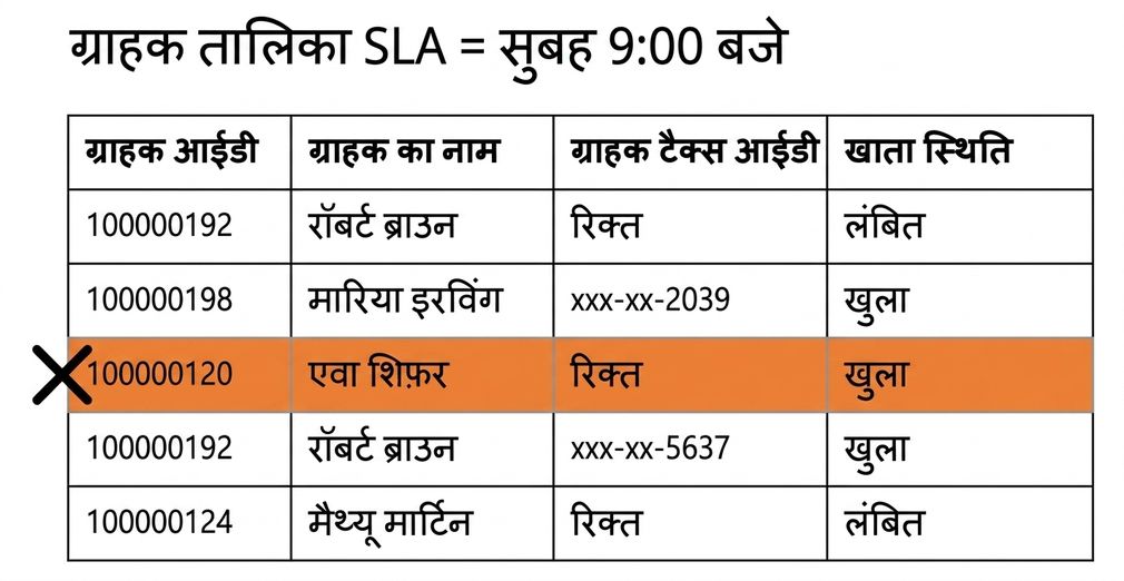 टाइमलिनेस डेटा क्वालिटी नियम दर्शाती तालिका
