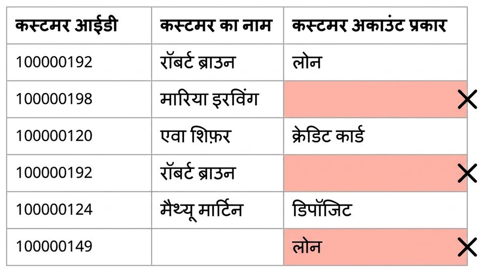 कम्प्लीटनेस डेटा क्वालिटी नियम दर्शाती तालिका