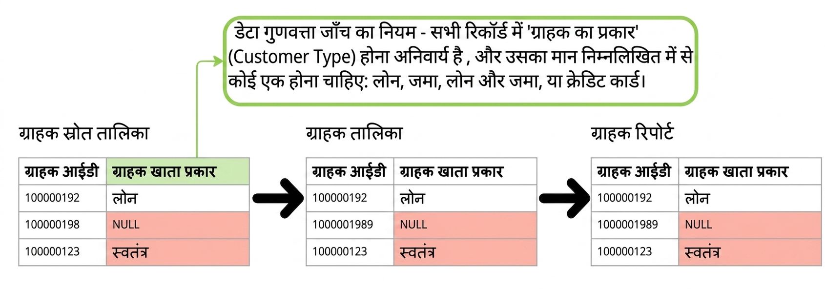 डेटा पाइपलाइन में तीन टेबल्स पर डिटेक्टिव डेटा क्वालिटी रूल का उदाहरण