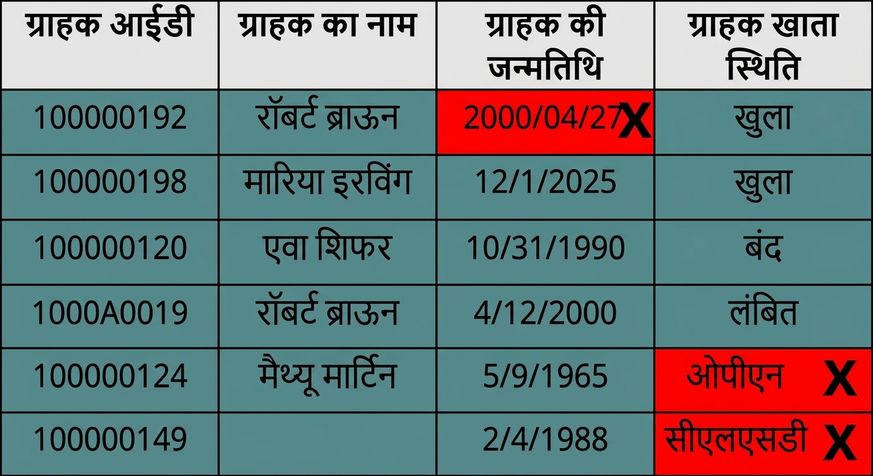 वैलिडिटी डेटा क्वालिटी नियम दर्शाती तालिका
