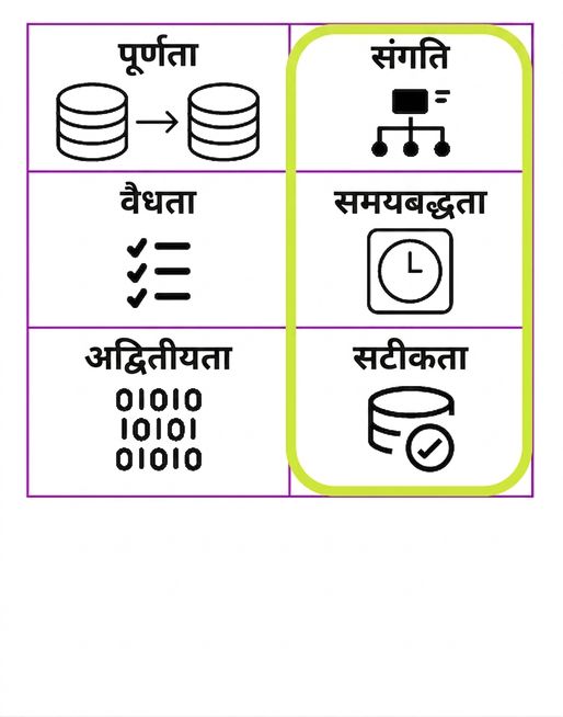 छह data quality dimensions की तालिका जिसमें consistency, timeliness, और accuracy हाइलाइटेड हैं