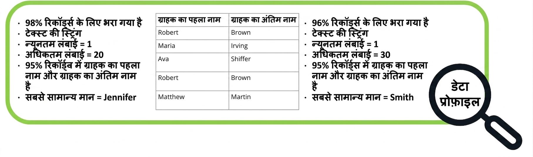 डेटा प्रोफाइल उदाहरण