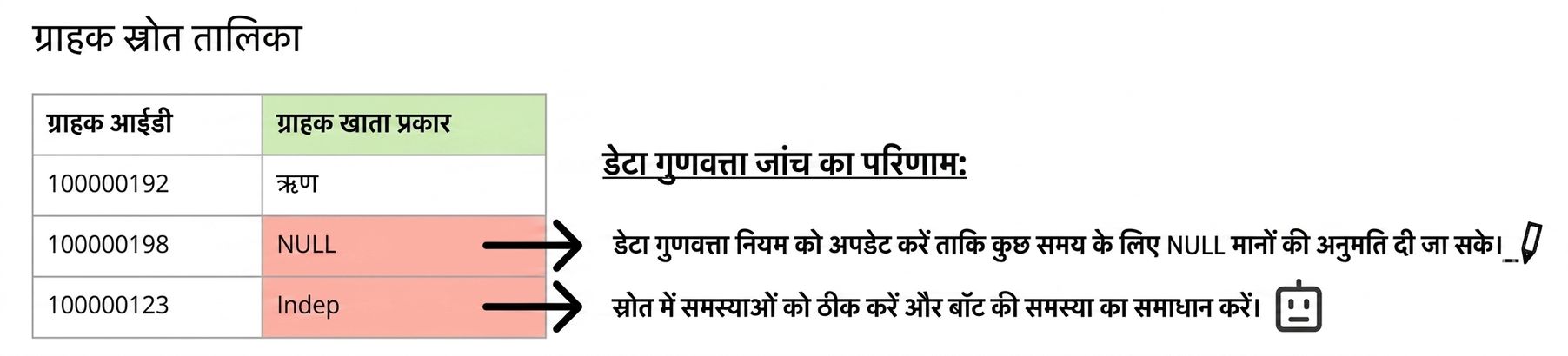 डेटा गुणवत्ता समस्या वाली डेटा टेबल