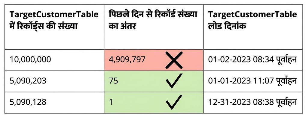 कंसिस्टेंसी डेटा क्वालिटी नियम दर्शाती तालिका