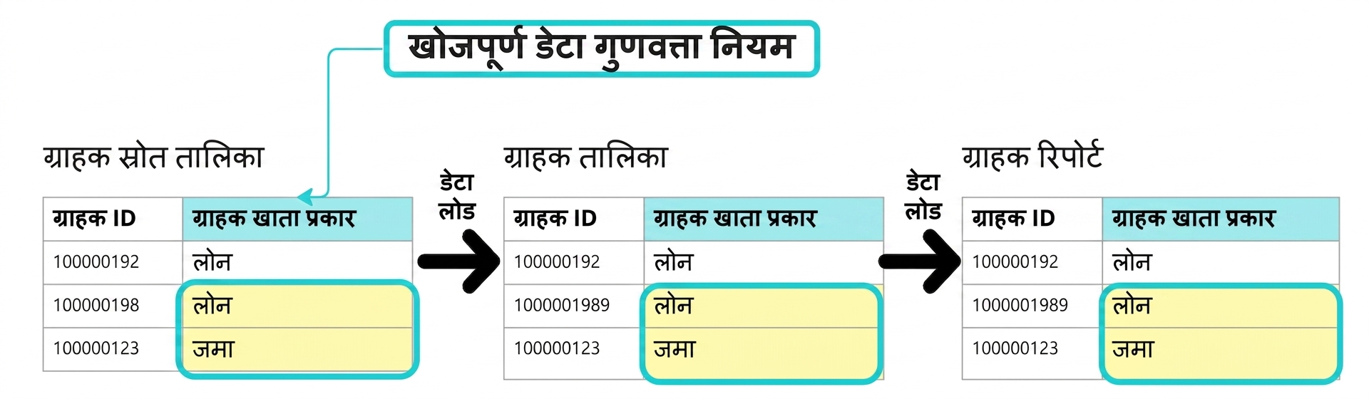 डेटा पाइपलाइन में तीन टेबल्स के साथ डिटेक्टिव डेटा क्वालिटी रूल का उदाहरण