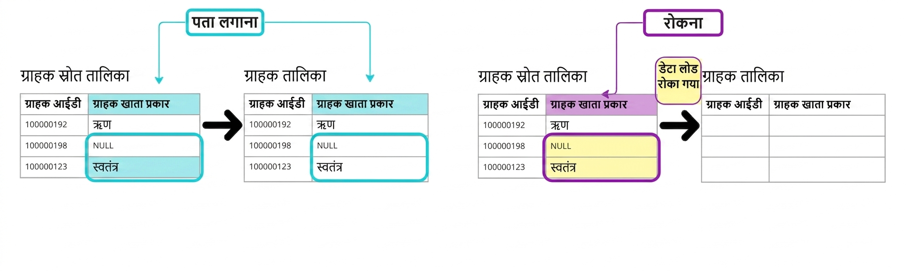 डिटेक्टिव और प्रिवेंटेटिव डेटा क्वालिटी रूल्स के अंतर का आरेख