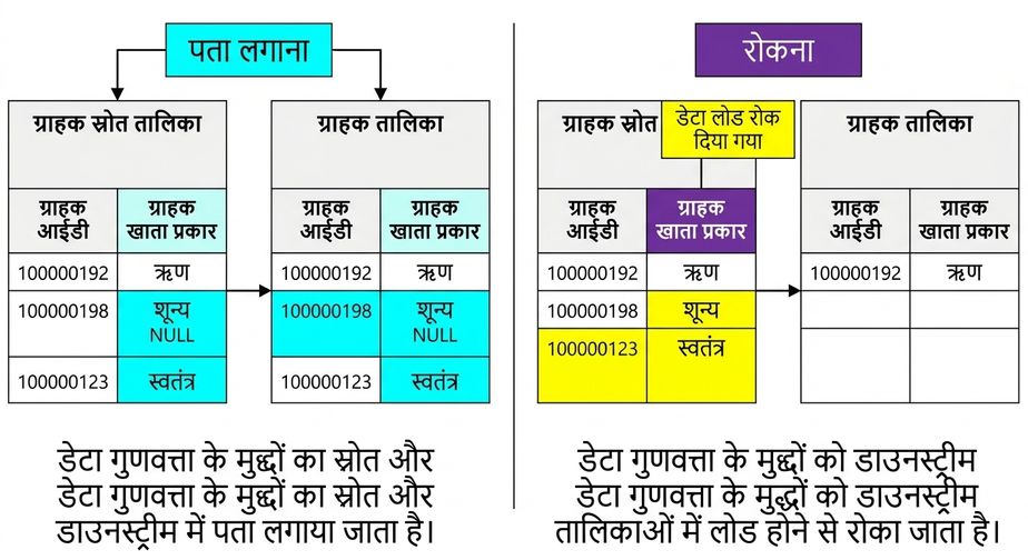 डिटेक्टिव बनाम प्रिवेंटेटिव डेटा क्वालिटी नियमों का अंतर दिखाता आरेख