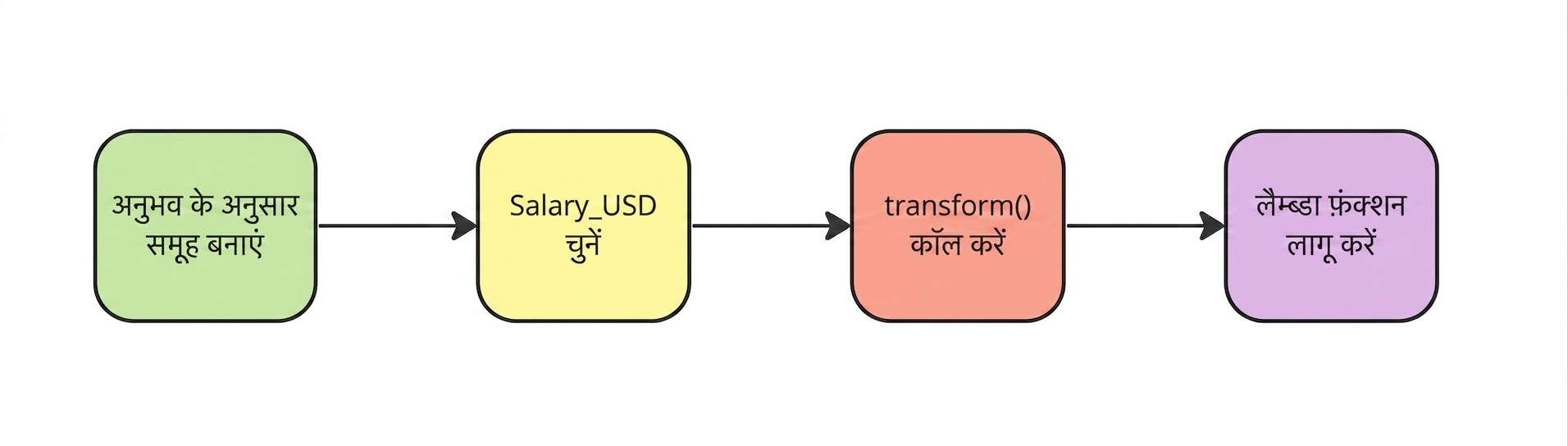 एक lambda फंक्शन लगाएँ