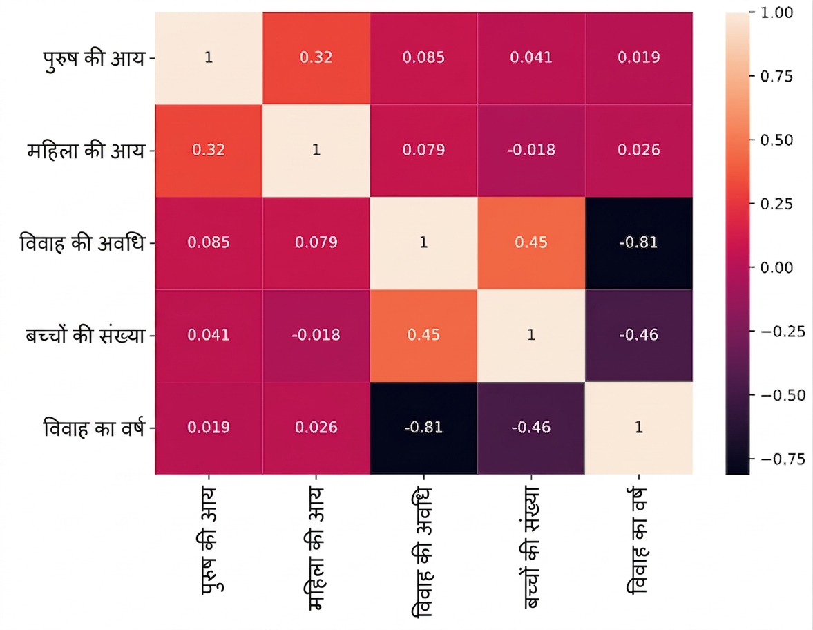 तलाक संबंधों का हीटमैप