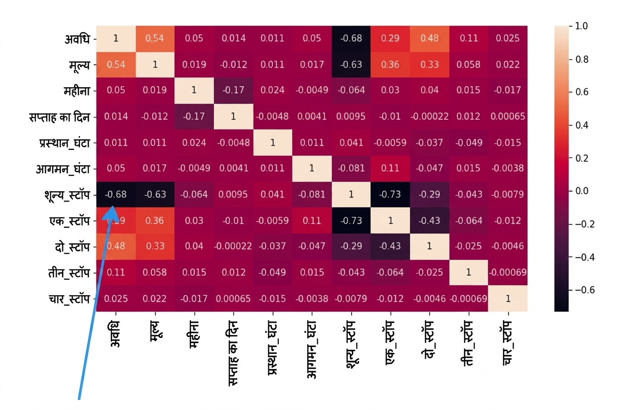 प्रत्येक स्टॉप्स की संख्या के लिए correlation coefficient स्कोर वाला हीटमैप