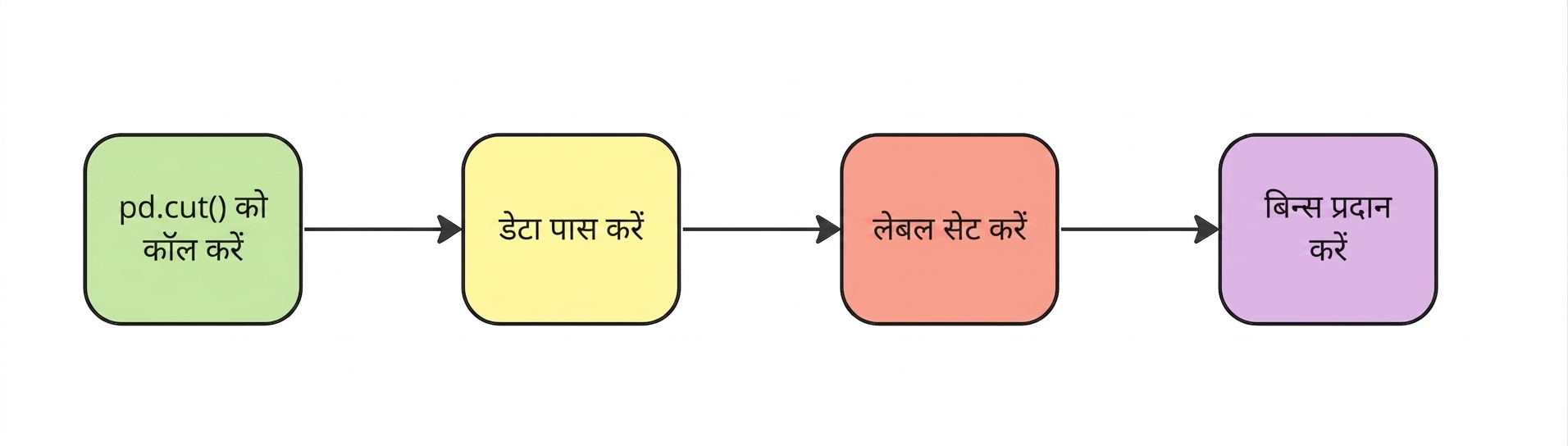 बिन्स दें