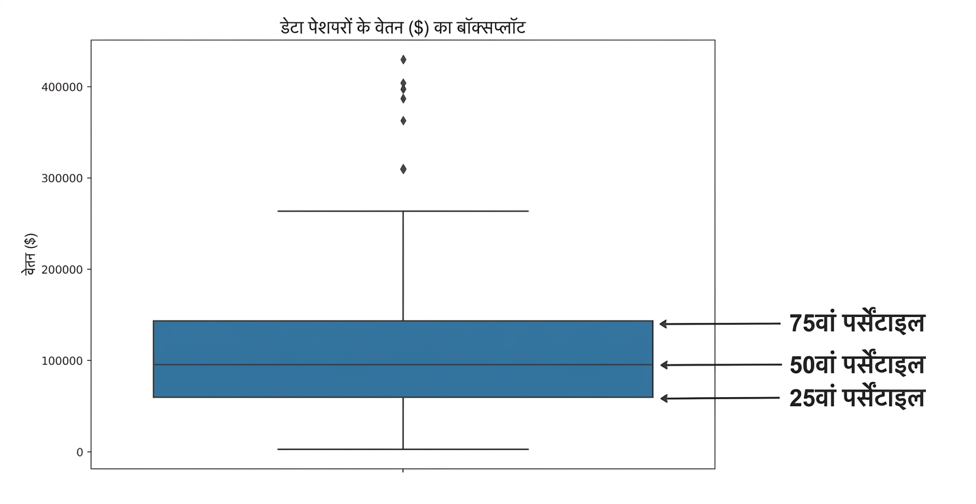 डेटा प्रोफेशनल्स की सैलरी का बॉक्स प्लॉट, बॉक्स के नीचे 25th परसेंटाइल, बीच में 50th और ऊपर 75th परसेंटाइल दिखते हैं