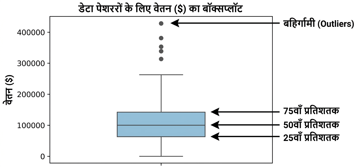 डेटा प्रोफेशनल्स के वेतन का बॉक्स प्लॉट, जिसमें 25th पर्सेंटाइल बॉक्स के नीचे, 50th पर्सेंटाइल बीच की रेखा, 75th पर्सेंटाइल बॉक्स के ऊपर, और बॉक्स के बाहर डायमंड्स के रूप में outliers दिखते हैं