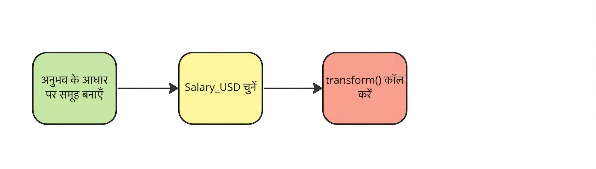 pandas का dot-transform मेथड कॉल करें