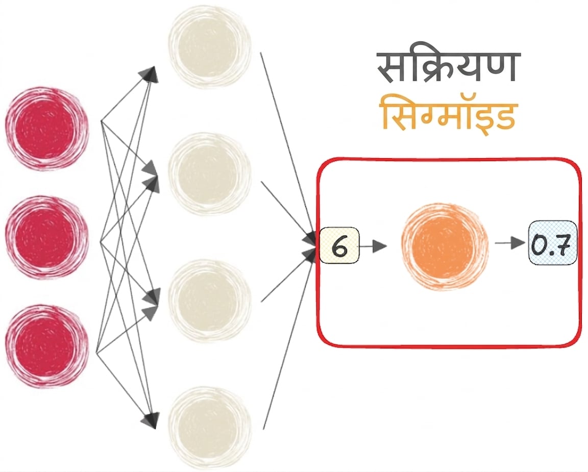सिग्मॉइड फंक्शन वाला न्यूरल नेटवर्क