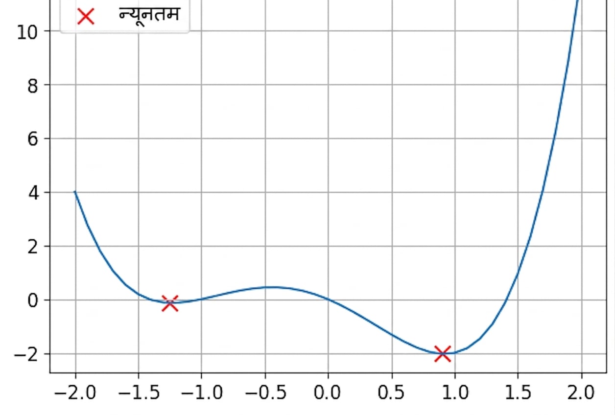 non-convex function का उदाहरण