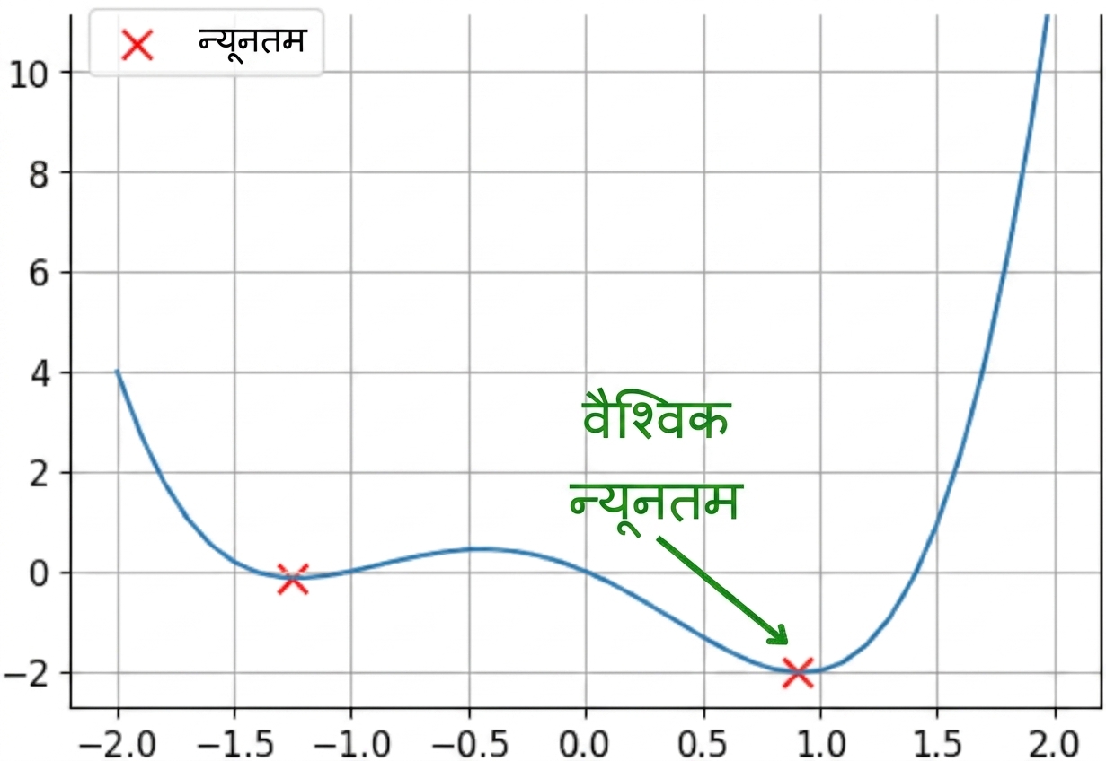 global minimum हाइलाइट किया हुआ non-convex function का उदाहरण