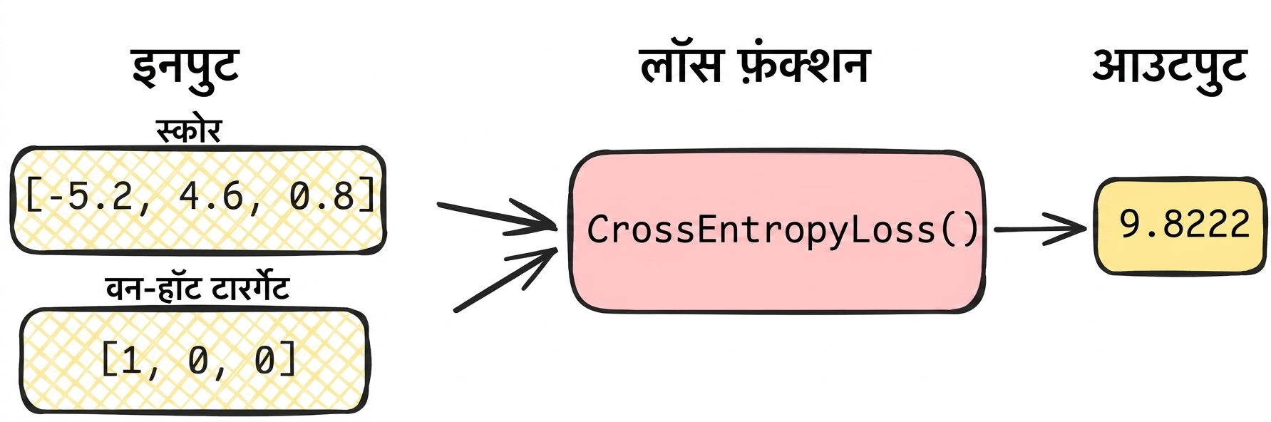 मानों सहित लॉस फंक्शन डायग्राम
