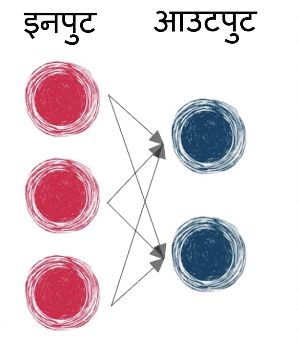 सिर्फ इनपुट और आउटपुट वाला बेसिक neural network