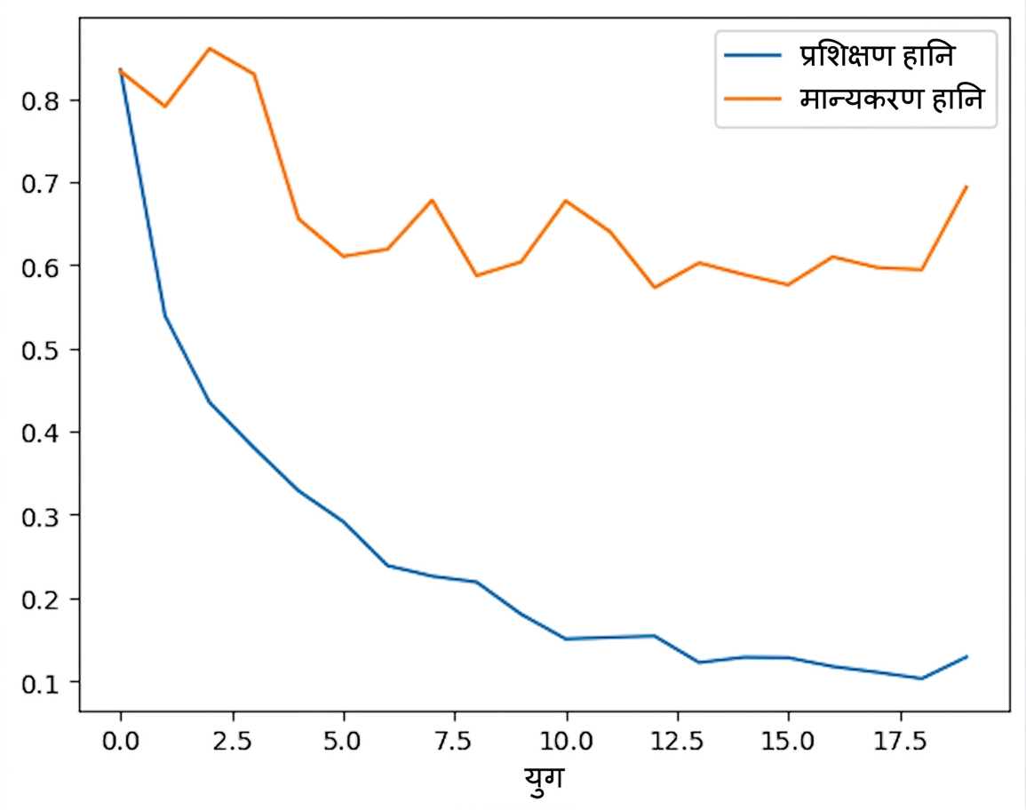 ओवरफिटिंग