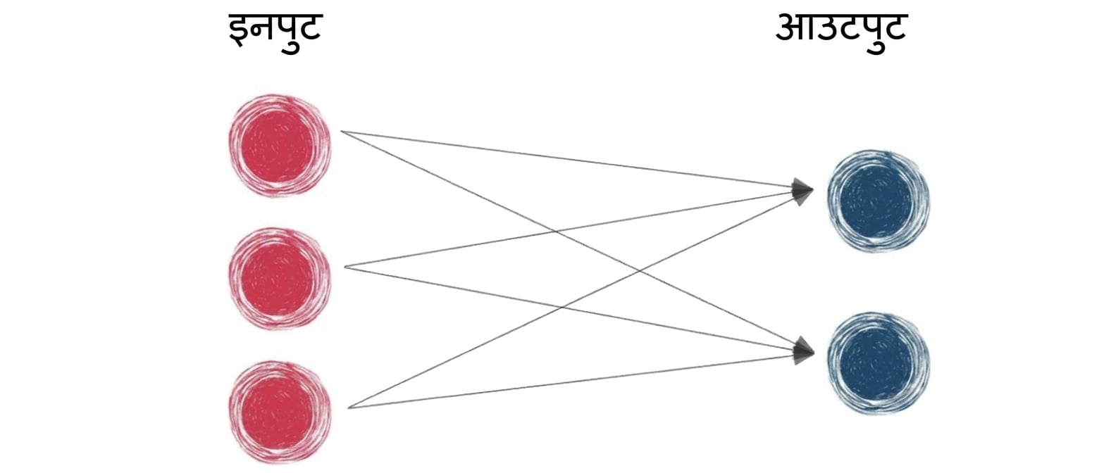 सिर्फ इनपुट और आउटपुट वाला बेसिक neural network